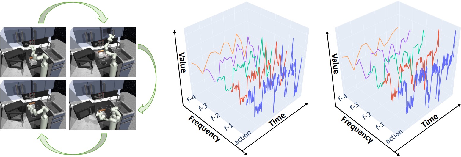 Wavelet Policy: Lifting Scheme for Policy Learning in Long-Horizon Tasks